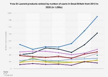 YSL revenue share